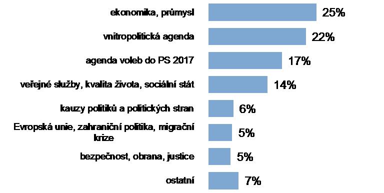 Graf č. 8: Struktura obsahové agendy kategorizovaná (N = 334) Následující tabulka ukazuje, pomocí jakých interpretačních rámců byl ve vysílání Událostí konstruován mediální obraz kandidujících stran.