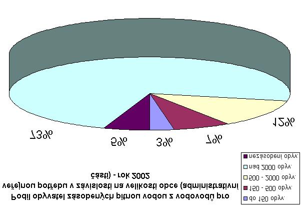 3.2 Zásobování obyvatelstva pitnou vodou Rozsah a způsob zásobení trvale bydlících obyvatel pitnou vodou vyjadřuje pro rok 2002 koláčový graf.