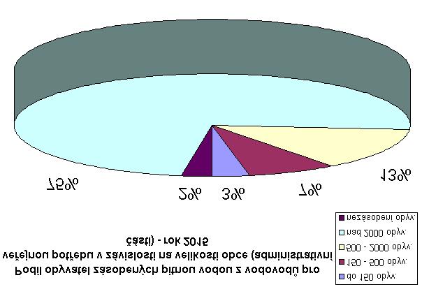 velikost obce 2003 2015 % do 150 obyv. 57,1 65,1 150-500 obyv. 85,2 93,6 500-2000 obyv. 91,8 97,8 nad 2000 obyv.