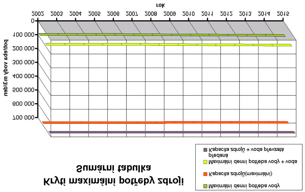 snížením celkového objem úniků ze starého potrubí v poměru existující celkové délky starého potrubí a délky rekonstruovaného potrubí v daném roce.
