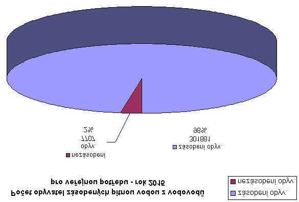 Vymezení realizačních preferencí Priority pro výstavbu vodovodů byly definovány na podkladě Metodického pokynu pro zpracování Plánů rozvoje vodovodů a kanalizací kraje a na základě jednání s
