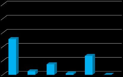 Procenta [%] Podezření na těhotenství jako důvod uvedlo 6 (5 %) respondentek a jiný důvod uvedlo 5 (4 %) respondentek.