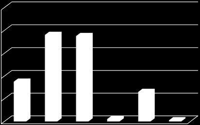 styk 43 35 % Pravidelné prohlídky u gynekologa 94 76 % Očkování 93 75 % Dieta, cvičení 2 2 % Nestřídat sexuální partnery 32 26 % Nepoužívat menstruační tampony 1 1 % CELKEM 265 100 80 60 40 20 0