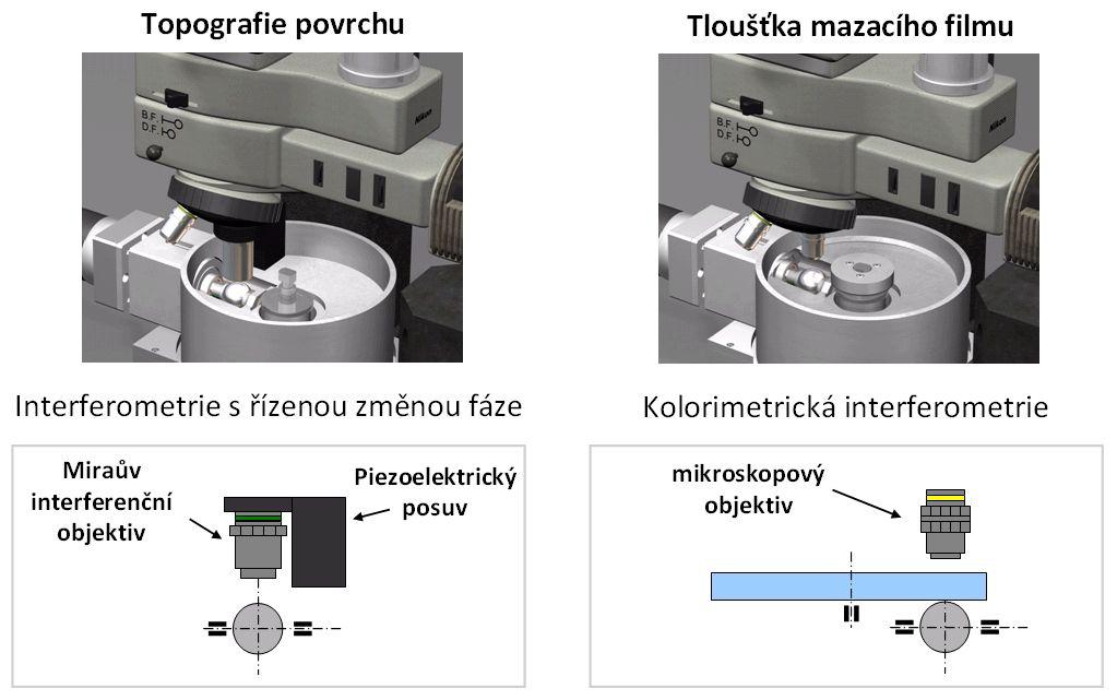 Metody: Interferometrie s řízenou změnou fáze, Křupka 2007, Šperka 2007.