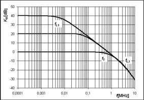 R 1 R 2 1 1 R U 1 U 2 a) R vst U A =A U 1 C 1 C 2 K U [db] K 2dB/dek f L1 f L2 f T (GBW) f[hz] b) c) d) Obr. 1.1 a) Lineární model operačního zesilovače, b) asymptoty modulové charakteristiky c) modulové kmitočtové d) fázové kmitočtové charakteristiky.