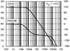 Vysoká hodnota tranzitního kmitočtu f T = 9 MHz umoţňuje pouţití tohoto OZ pro stavbu ARC filtrů pracující ve frekvenčním pásmu nad 1 MHz. Má nízký napěťový šum 3,1 nv/ Hz (obr. 1.4a).