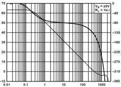 [2] Pro stavbu aktivních filtrů nabízí velice dobré parametry i obvod ADA4817-1. Je to OZ s velkou šířkou pásma aţ 15 MHz, vysokou hodnotou rychlosti přeběhu (87 V/ s) a nízkým šumem.