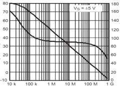a) b) Obr. 1.5 Modulová a fázová charakteristika pro OZ a) LT621-1, b) LMH6628.