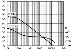 Při jednotkovém zesílení je stabilní. (obr. 1.6a). [37] [ ] [ ] [ ] [ ] K U [db] K U [db] K U [db] K U [db] f[mhz] f[mhz] f[mhz] a) b) Obr. 1.6 Modulová a fázová charakteristika pro OZ a) LT1819, b) THS4215.