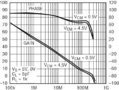 Tento operační zesilovač nabízí velkou šířku pásma aţ 1 GHz, vysokou hodnotou rychlosti přeběhu 97V/ s a nízký šum 4 nv/ Hz, je stabilní při jednotkovém zesílení (obr. 1.6b).