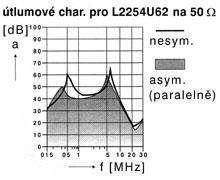 4.4.1 Příklad aplikace metody Metoda syntézy a optimalizace modelu filtrů popsaná v předešlých kapitolách bude ukázána na příkladu syntézy modelu čtyřvodičového filtru typu L2254U62 (obr. 4.14).