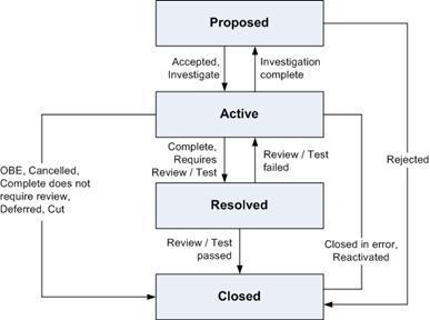 9 MSF pro CMMI MSF pro CMMI (MSF for CMMI Process Improvement) [16] je těžká (rigorózní) metodika určená pro rozsáhlé projekty a velké týmy.