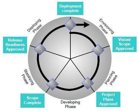 6.2 Procesní (governance) model MSF Procesní model (popsán v [5] a [8]) popisuje životní cyklus projektu jednotlivé fáze vývoje, role a činnosti v rámci nich a další důležité prvky při procesu vývoje.