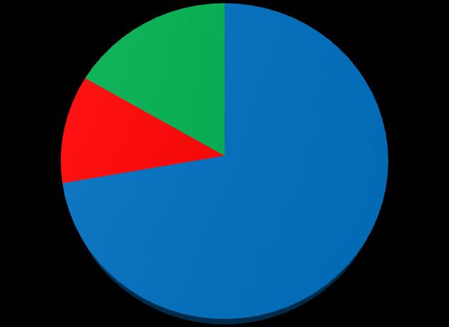 Graf 3: Počet pacientů kuřáků / nekuřáků 17% 11% nekuřáci kuřáci bývalí kuřáci 72% Graf zobrazuje kolik pacientů kouří 2 (11%), pacientů nekuřáků je