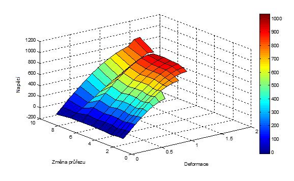 Graf č.6: Graf závislosti změny průřezu na deformaci a napětí pro Ti třídy 4. Mezi změnou průřezu 10 mm - 6 mm jde vidět propad napětí.