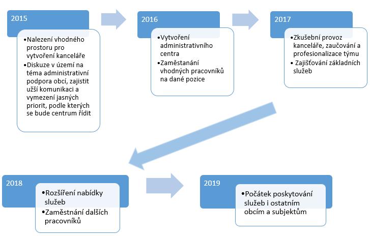 4 Časový harmonogram aktivit Časový harmonogram aktivit, které povedou ke správnému fungování administrativního centra obcí je zpracován na příštích 5 let.