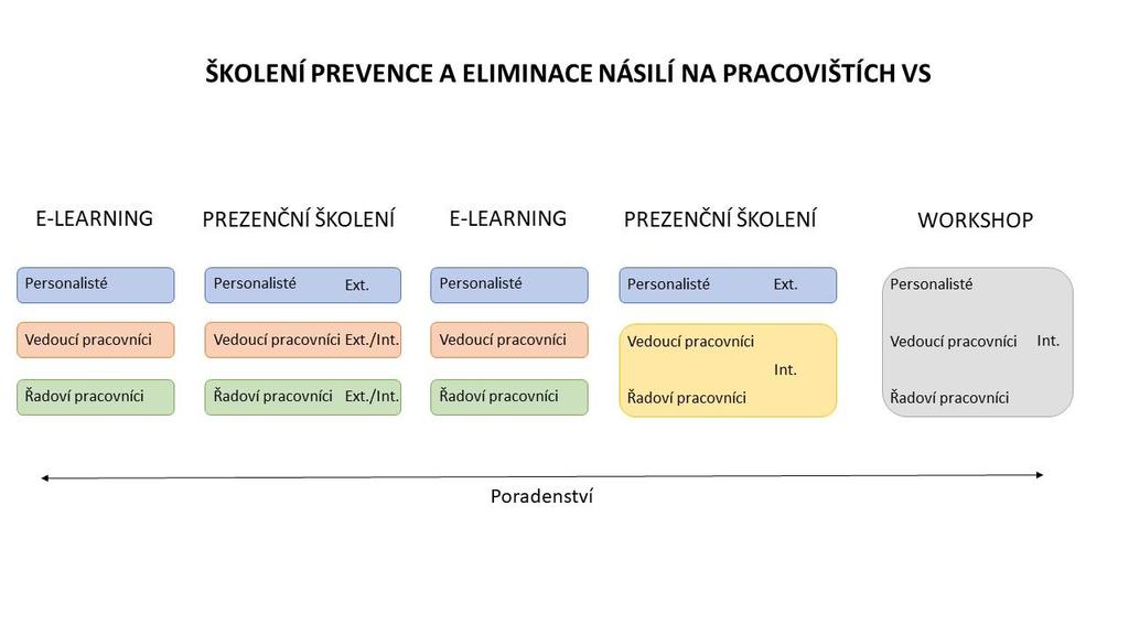 2.1. Popis rozvoje kompetencí cílových skupin Rozvoj kompetencí cílové skupiny I v oblasti ochrany před násilím na pracovišti proběhne v několika krocích.