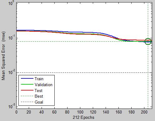 (a) trainlm (206 epoch) (b) traingdx (173 epoch) (c) traingda (164 epoch) Obr. 7.15: Trénovací funkce Po natrénování sítě je třeba provést testování, čímž ověříme úspěšnost.
