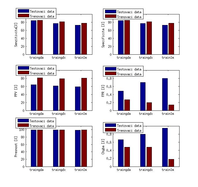 Pro porovnání jednotlivých trénovacích funkcí byly vypočteny následující statistické parametry: senzitivita, specificita, PPV, FPR, přesnost a chyba, které jsou podrobněji popsány v kapitole 8.1.