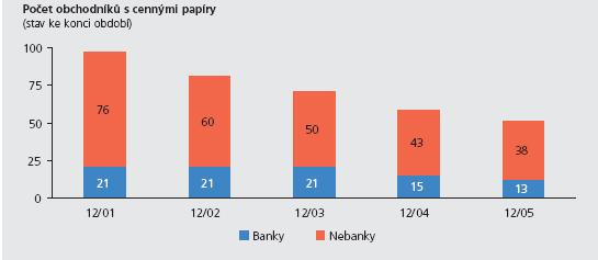 Investiční bankovnictví Investice byly z pohledu banky často pojímány jako jakési luxusní zboží a investiční bankovnictví jako oblast hospodařící s přebytky banky.