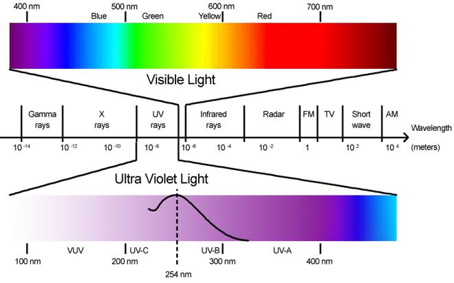 První z nich je zkouška: Stanovení odolnosti pod UV lampami (ČSN EN ISO 4892 3 pro plasty a jiné materiály, ČSN EN ISO 16474 3 pro nátěrové hmoty).