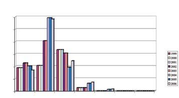 neboť smutnou pravdou zůstává, že obsáhlé statistiky mostních staveb, které vede Silniční databanka a jež jsou předávány vrcholným státním organizacím v jednotlivých letech v pravidelných termínech,