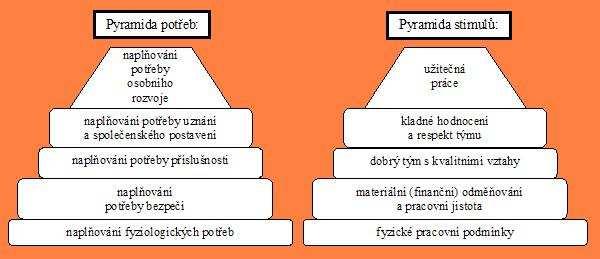 Stimuly se mohou dělit na tzv. impulsy a intencivy. Impulsy jsou intrapsychické podněty upozorňující na změnu v intelektuální či tělesné stránce člověka.