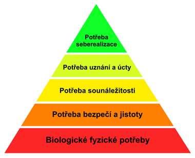 Obr. č. 4: Maslowova pyramida potřeb Zdroj: Vlastní zpracování, 2012 1.5.2 Teorie ERG Na Maslowovu teorii navazuje teorie ERG (tří potřeb), jejímž autorem je C. Alderfer.