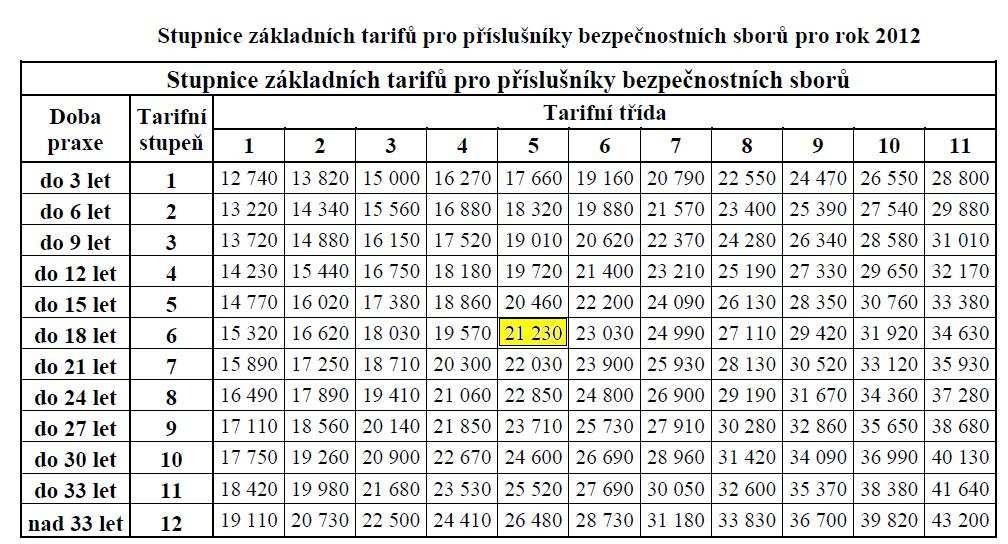 (Jak stát platí policisty od roku 2006, 2012. Dostupné z: http://www.policista.cz/clanky/reportaz/jak-stat-plati-policisty-od-roku-2006-859/) Tab. č.