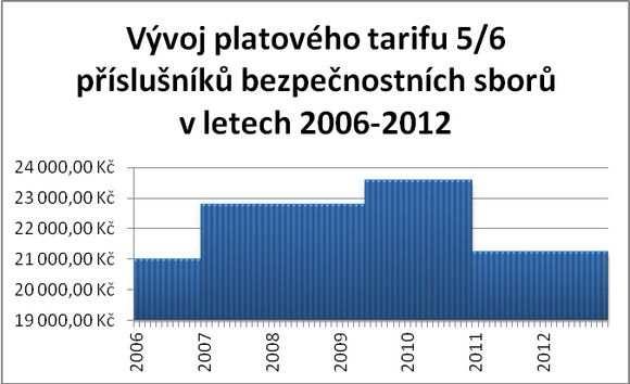 listopadu 2011, kterým se stanoví stupnice základních tarifů pro příslušníky bezpečnostních sborů na rok 2012 Platy policistů byly za dobu posledních šesti let dvakrát navýšeny a jednou sníženy.