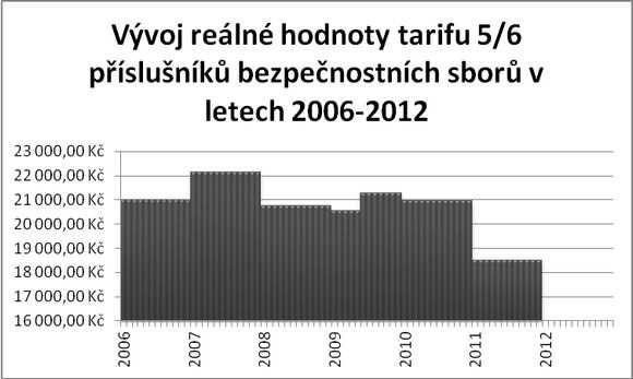 Jinou hodnotu výsledku lze zjistit sledováním vývoje reálné hodnoty tarifu, kdy za základ je brát opět rok 2006. Český statistický úřad pravidelně zveřejňuje vývoj meziroční inflace.