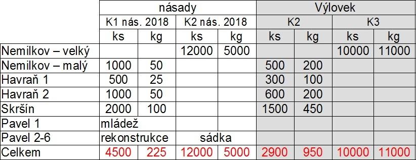 Plán 2019 Myslím, že letos se nám povedlo potvrdit způsob hospodaření v Nemilkově o čemž svědčí jeden z nejlepších produkčních i ekonomických výsledků chovu na tomto rybníce,