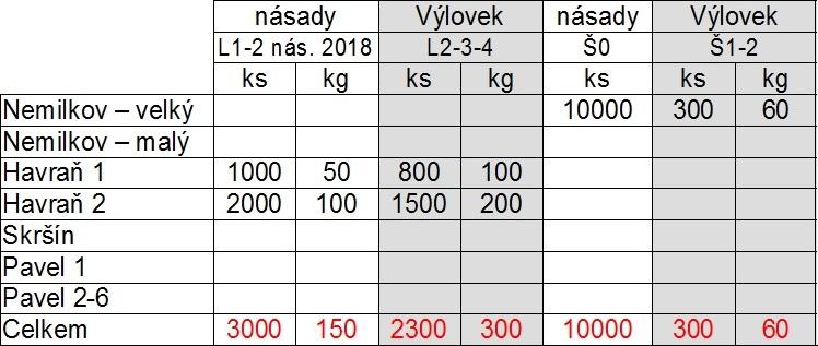 Pořád jsem přesvědčen, že tento rybník by mohl produkovat vedlejších druhů ryb více, zejména dravců, ale stále to jsou pokusy, protože z mého pohledu jsou výlovky dravců