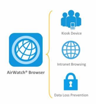 AirWatch Browser Spravovaný zabezpečený prohlížeč Politiky pro zabezpečení Whitelisted a blacklisted URLs Konfigurace záložek Monitoring aktivity zařízení Podpora kiosk mode Integrace s firemní sítí