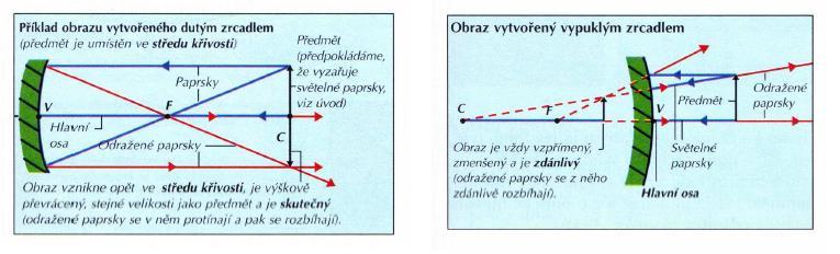 Zobrazovací rovnice Ohnisko zrcadla, ohnisková vzdálenost Popis šíření světla