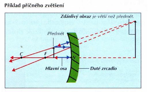 Zvětšení, zmenšení obrazu