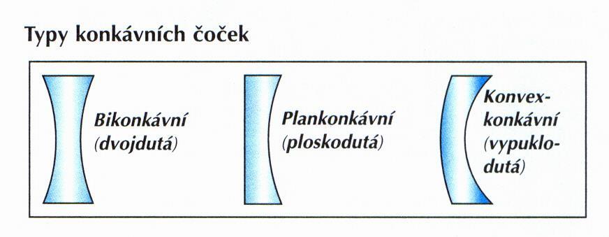 Spojka a rozptylka Závisí na tom, v kterém prostředí je čočka