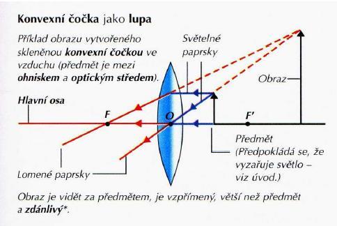 Spojka jako lupa