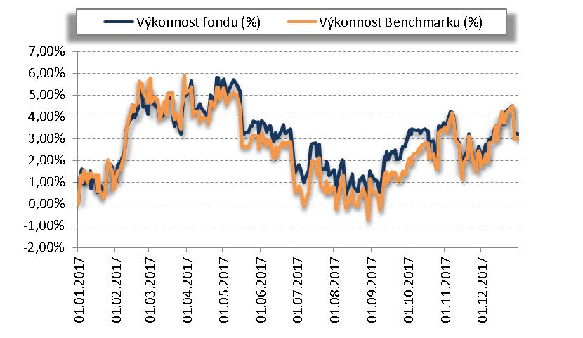 N. VÝVOJ HODNOTY PODÍLOVÉHO LISTU V ROZHODNÉM OBDOBÍ v grafické podobě; pokud investiční strategie investičního fondu sleduje nebo kopíruje určitý index nebo jiný finanční kvantitativně vyjádřený