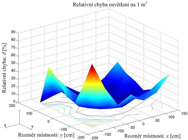 Vytvořený numeický model potvdil, že metoda Ray-tacing po ozměy úlohy větší než je vlnová délka použitého zdoje záření dostatečně přesně zobazí ozložení a velikost intenzity záření e nebo zářivého