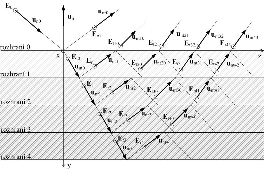 Vstevnaté postředí je složeno ze známého počtu vstev. Odazy MG vlny od heteogenního mateiálu a její postup je dále řešen pomocí numeických metod. Vícevstvé postředí je schematicky znázoněno na ob. 4.