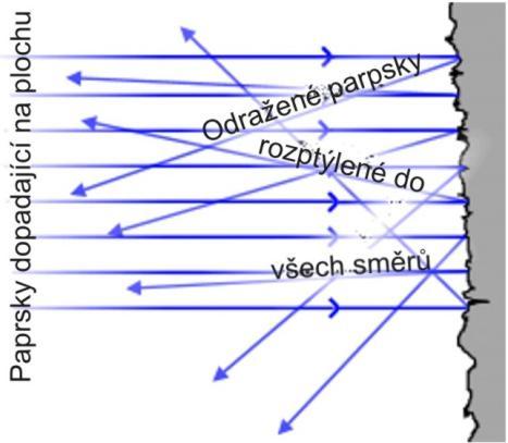 Ob. 4.10: Odaz od difuzního povchu [30]. 5 Výsledky navžených řešení U sestavených a testovaných algoitmů je intenzita elektické složky MG vlny vyzářené ze zdoje v čase konstantní ((t) 