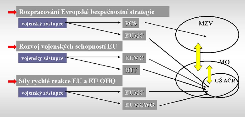 VOJENSKÉ ZASTOUPENÍ ČR V ORGÁNECH EU v případě, že dojde k projednávání úzce speci cké problematiky na odborné úrovni v HTF, je řešení nebo národní postoj konzultován z příslušnými složkami nebo