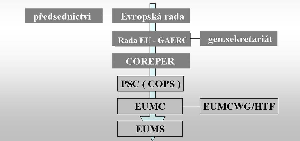 OBRANA A STRATEGIE EUMC je pověřen analyzovat a zpracovávat vojenská doporučení pro PSC, a to na základě vyžádání PSC nebo z vlastní iniciativy v oblasti veškerých vojenských otázek, které jsou