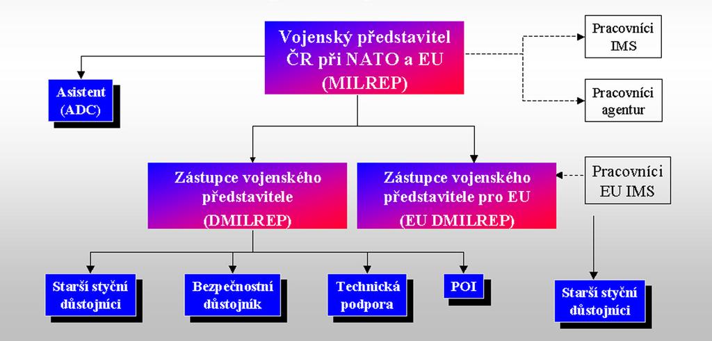VOJENSKÉ ZASTOUPENÍ ČR V ORGÁNECH EU 2.