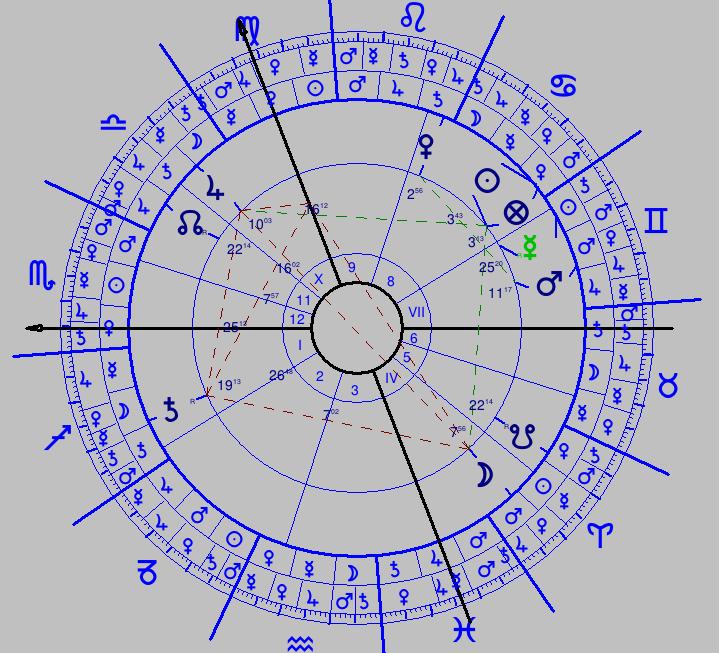 Planeta PP Slunce 0,1952 Luna 0,3838 Merkur 0,1574 Venuše 0,3166 Mars 0,0892 Jupiter 0,6290 Saturn 0,8712 Sumář (HT aspekt x PP Planety; HT planety x PP planety) Merkur