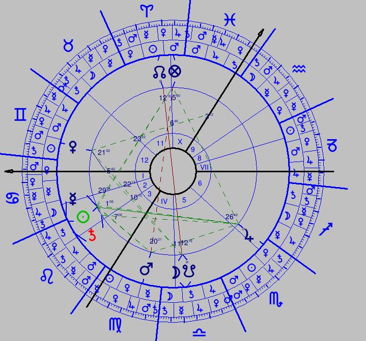 Planeta PP Slunce 0,7461 Luna 0,3140 Merkur 0,7576 Venuše 0,9378 Mars 0,4063 Jupiter 0,1558 Saturn 0,6922 Sumář (HT aspekt x PP Planety; HT planety x PP planety) Merkur má sice aspekt na Jupiter, ale