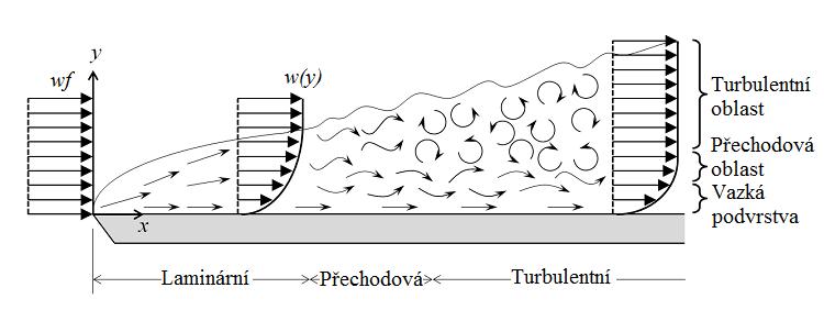 vrstvě nemůže nastat v těsné blízkosti u povrchu obtékaného tělesa. Proto součástí každé turbulentní mezní vrstvy je vazká podvrstva, v které probíhá laminární proudění. (obr. 5) obr.
