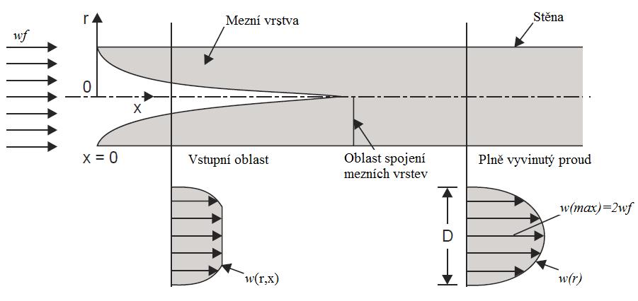 8.1. Vývoj hydrodynamické mezní vrstvy Vývoj hydrodynamické mezní vrstvy v trubce, společně s rozdělením rychlosti na různé sekce pro laminární a turbulentní proudění jsou na obr.