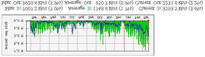 pražské metropolitní sítě PASNET a sítě CESNET2 do Internetu.